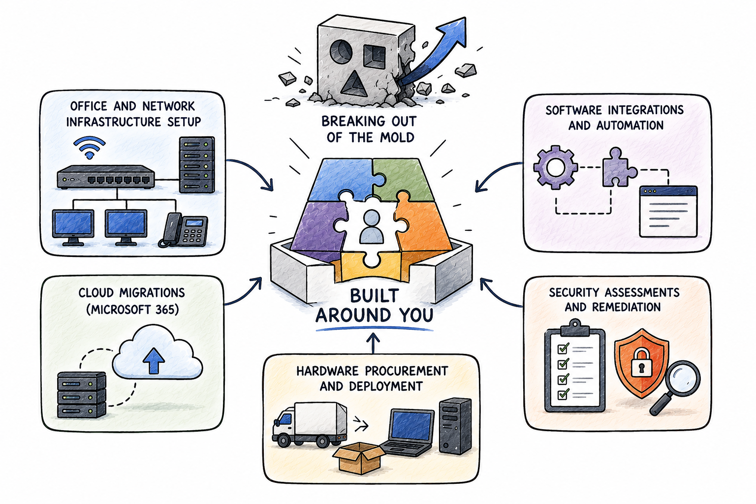 Infographic showing custom IT project services built around your needs: office and network infrastructure setup, cloud migrations (Microsoft 365, Google Workspace), hardware procurement and deployment, software integrations and automation, and security assessments and remediation — centered on the theme &ldquo;Breaking out of the mold, built around you.&rdquo;