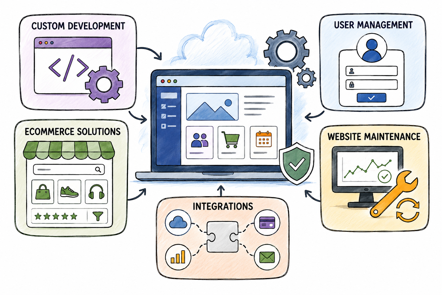 Infographic showing managed web application capabilities surrounding a laptop mockup: custom development, user management, e-commerce solutions, integrations, and website maintenance.